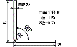 ステンレス フォーミングアングル（1種・2種・スモール）